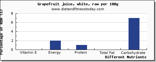 chart to show highest vitamin e in grapefruit per 100g